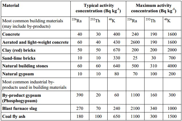 NORM nel suolo e nei materiali. Concentrazione dei NORM nei materiali industriali secondo il documento Radiation Protection 112