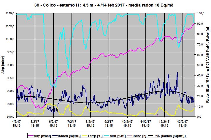 Grafico della concentrazione radon outdoor invernale a 4,5 m da terra.