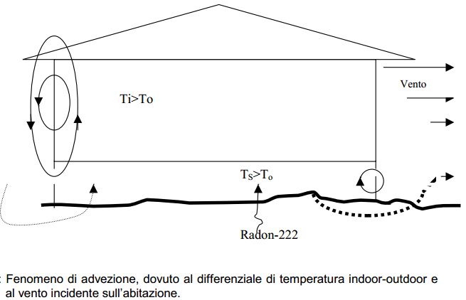 Il disegno illustra il fenomeno di advezione dovuto al differenziale di temperatura indoor/outdoor (per l'effetto camino) e al vento incidente sull'abitazione.