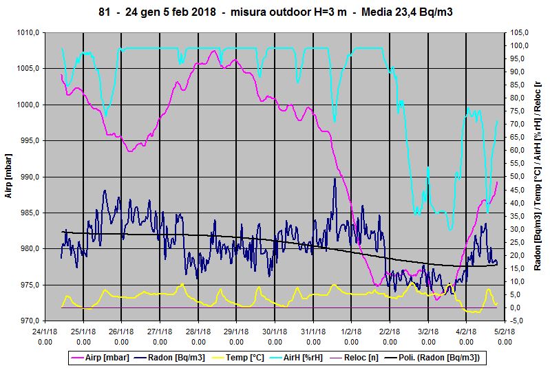Secondo grafico della concentrazione radon outdoor invernale a 3 m da terra.