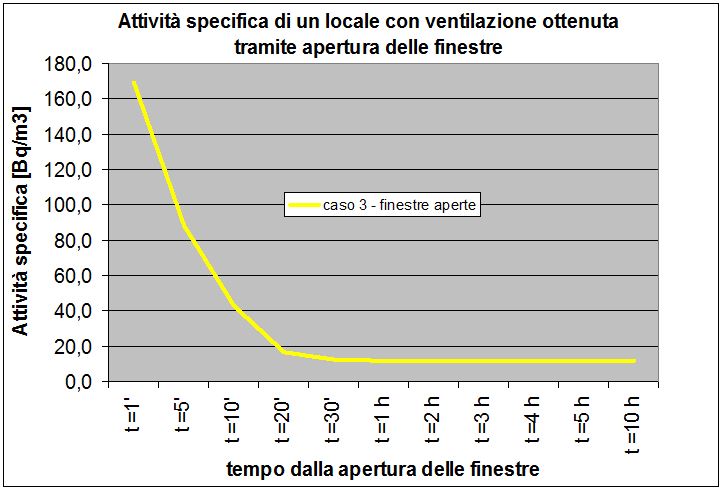 Ingrandimento del grafico del caso 3 precedente che rappresenta l'andamento della concentrazione del radon in un ambiente con finestre aperte: radon ventilazione.