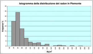 Campagna di misura nazionale - Istogramma delle frequenze percentuali della concentrazione di radon indoor nel Piemonte