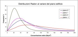 Campagna di misura nazionale - Istogramma delle frequenze percentuali della concentrazione di radon indoor nel Piemonte al variare del piano dell'edificio.