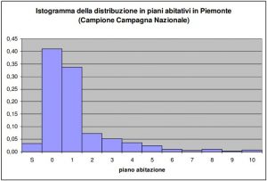 Campagna di misura nazionale - Istogramma della distribuzione dei piani degli edifici nel Piemonte