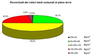 Campagna di misura locale - Diagramma a torta delle percentuali dei valori medi di inquinamento radon indoor comunali a piano terra nel Piemonte