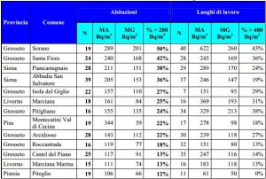 Mappe radon della Toscana - Elenco ufficiale di 13 Comuni dove la percentuale di abitazioni che superano 200 [Bq/m3] è uguale o maggiore al 10%.