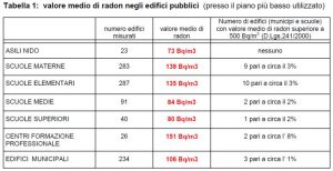 Tabella con il valore medio di radon secondo le tipologie di uffici pubblici.